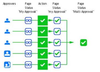 Job Types and Approval Flows