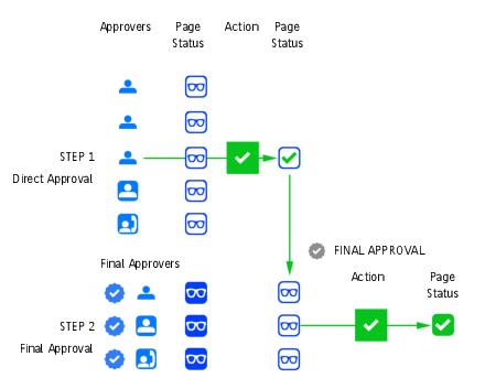 Job Types and Approval Flows