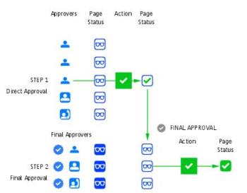 Job Types and Approval Flows